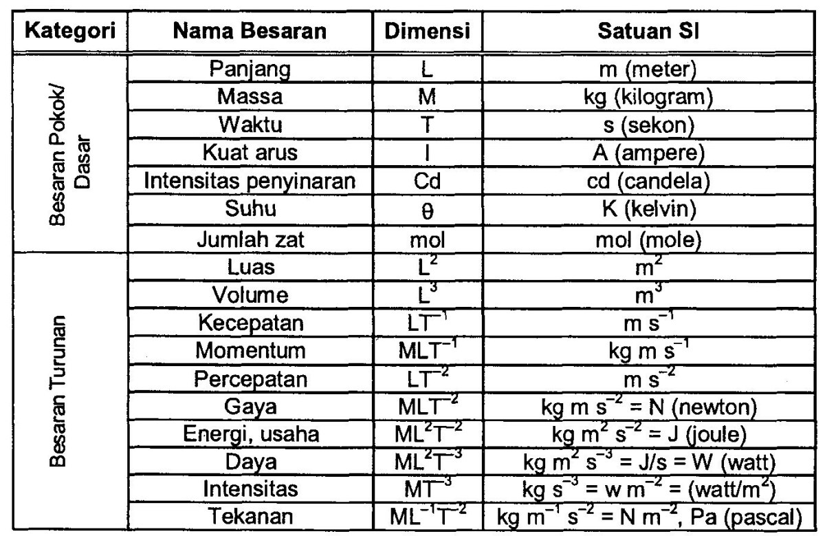 Apa Itu Besaran Pokok dan Besaran Turunan? Ini Penjelasannya