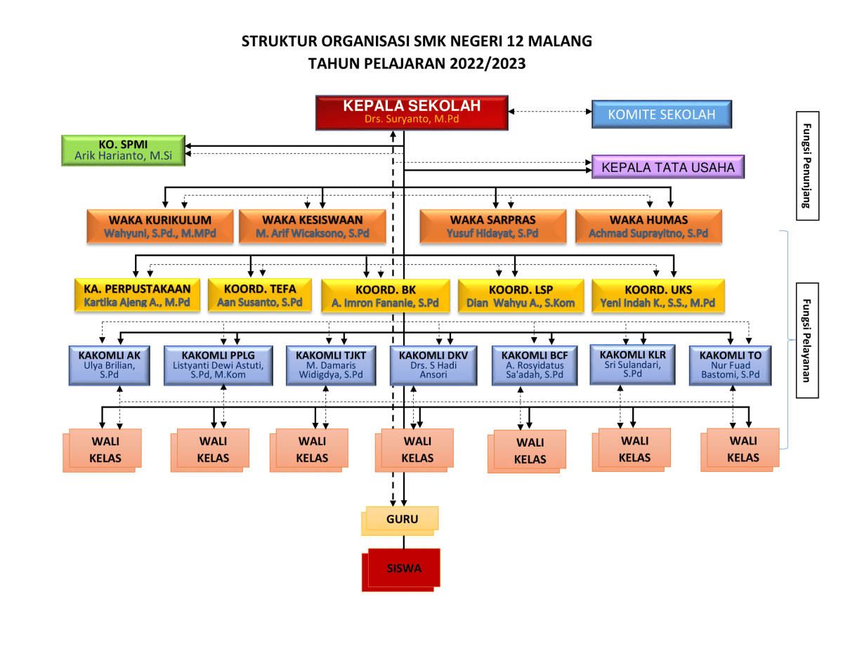 Struktur Organisasi - SMK Negeri 12 Malang