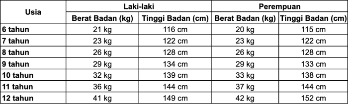 Tabel Tinggi dan Berat Badan Anak Usia 1-5 Tahun Menurut WHO untuk Laki ...