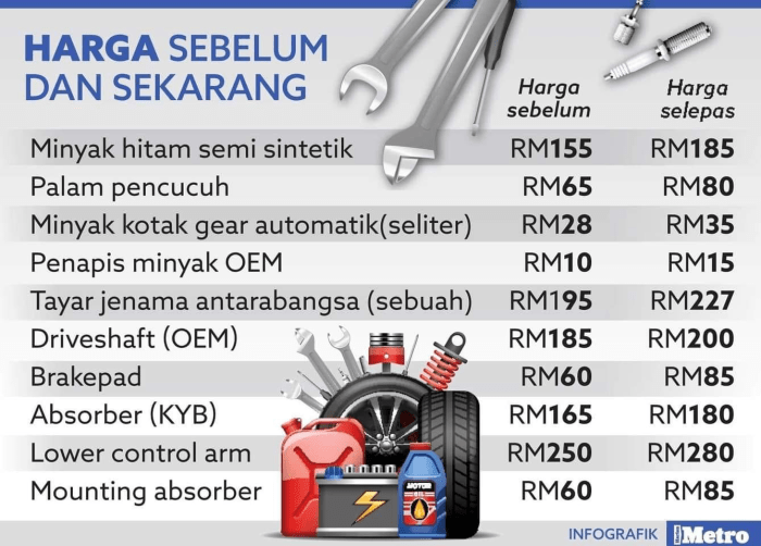 Harga Servis Kereta Naik 20%! Tahun 2022 Je Dah Naik 3 Kali…
