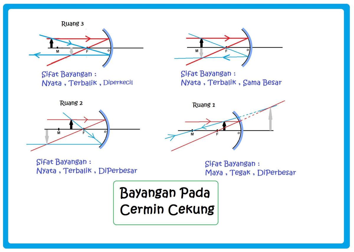 Sifat bayangan yang dibentuk oleh cermin datar adalah