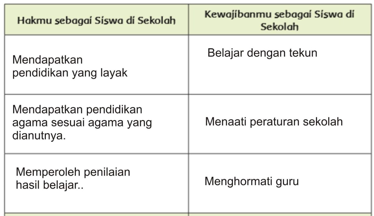 Hak Dan Kewajiban Sebagai Siswa Di Sekolah - Perumperindo.co.id