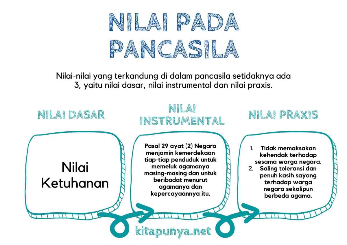 Nilai dasar adalah