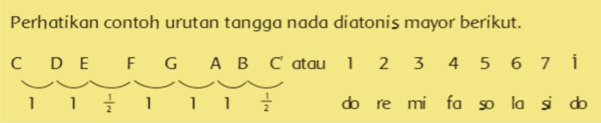 Ciri tangga nada diatonis mayor