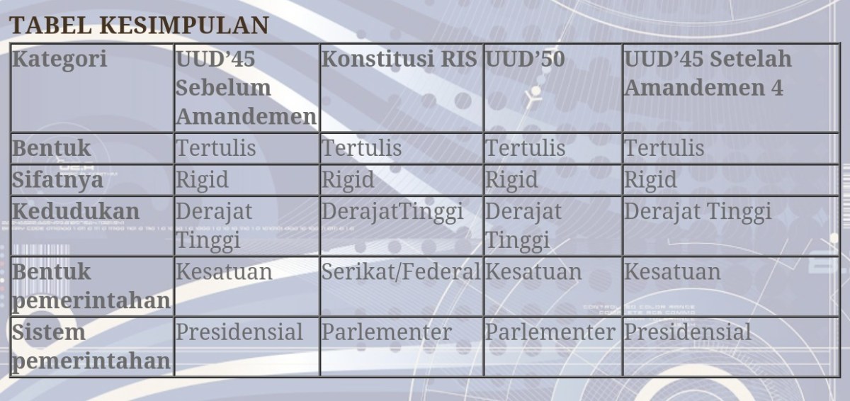 Konstitusi negara indonesia adalah