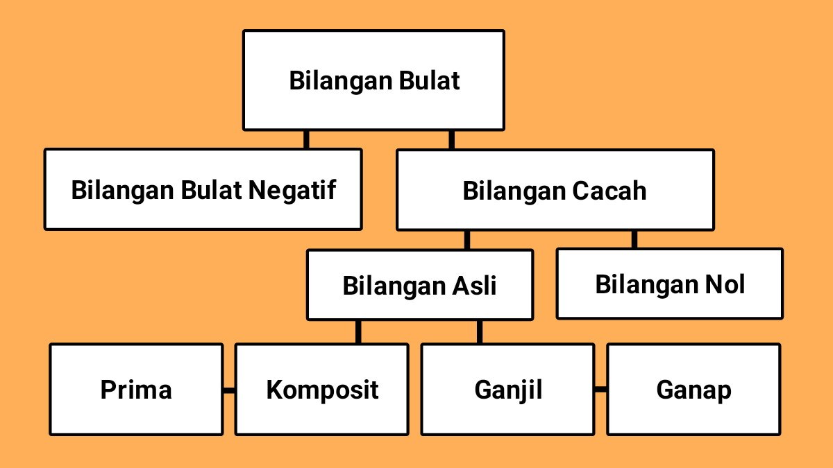 Bilangan berpangkat adalah