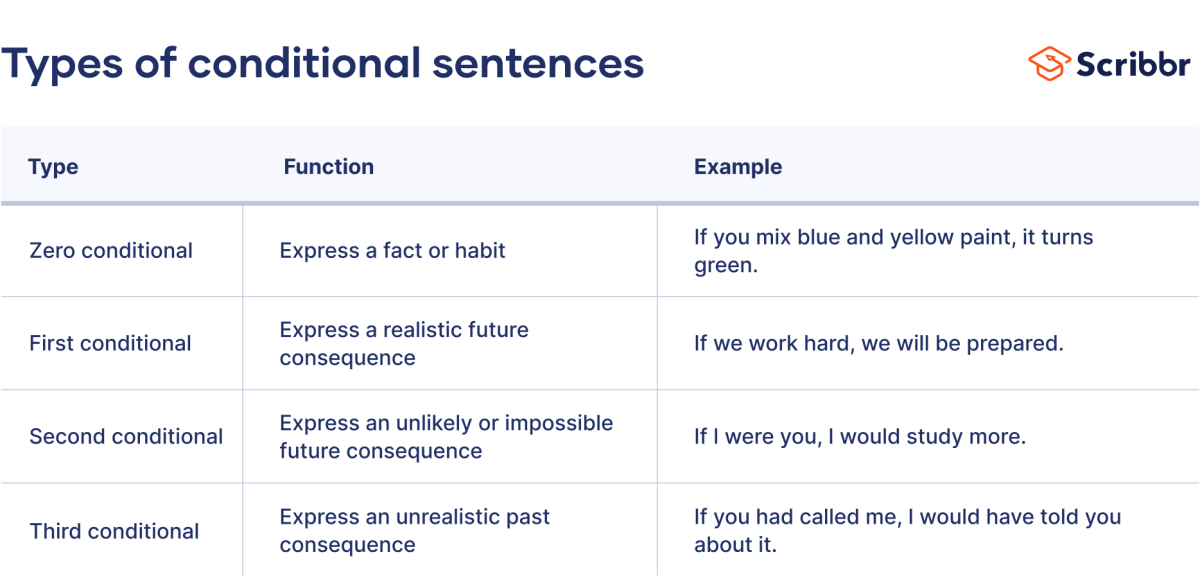 Conditional Sentences Type I, II | Conditional sentence, Types of ...