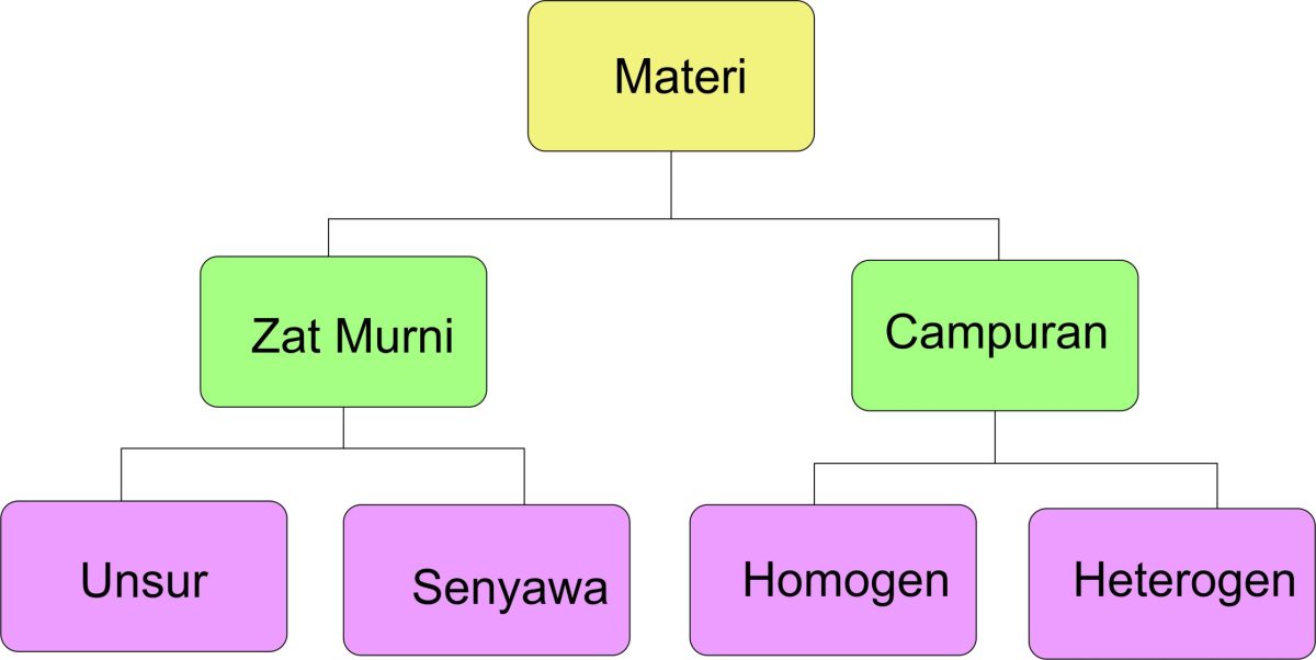 Unsur-unsur yang terdapat dalam senam irama adalah